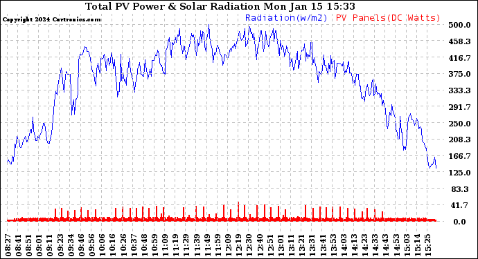 Solar PV/Inverter Performance Total PV Panel Power Output & Solar Radiation