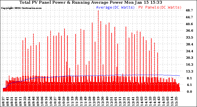 Solar PV/Inverter Performance Total PV Panel & Running Average Power Output