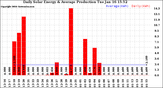 Solar PV/Inverter Performance Daily Solar Energy Production