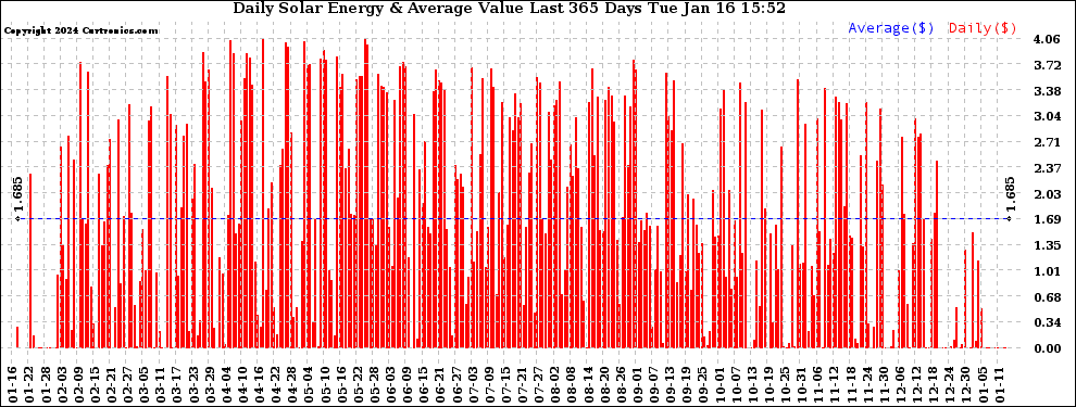 Solar PV/Inverter Performance Daily Solar Energy Production Value Last 365 Days