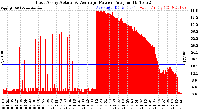 Solar PV/Inverter Performance East Array Actual & Average Power Output