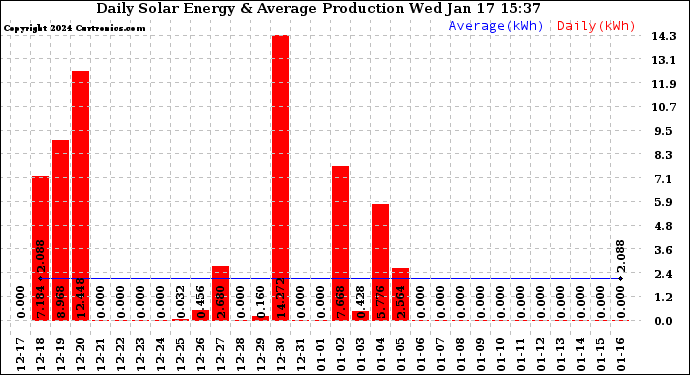 Solar PV/Inverter Performance Daily Solar Energy Production