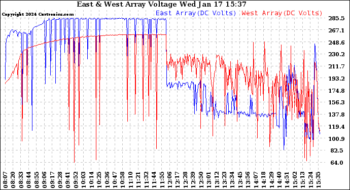 Solar PV/Inverter Performance Photovoltaic Panel Voltage Output