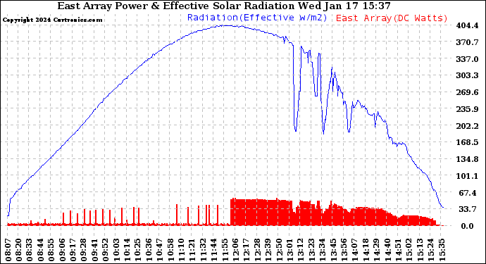 Solar PV/Inverter Performance East Array Power Output & Effective Solar Radiation