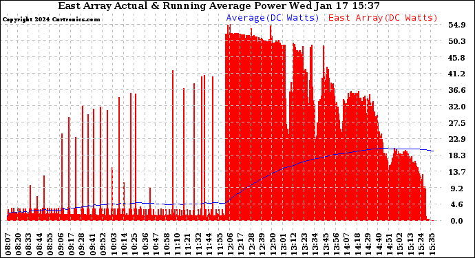 Solar PV/Inverter Performance East Array Actual & Running Average Power Output
