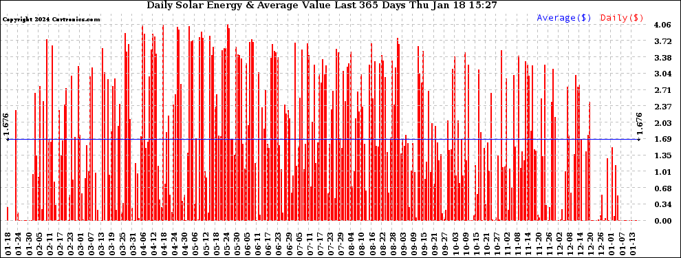 Solar PV/Inverter Performance Daily Solar Energy Production Value Last 365 Days