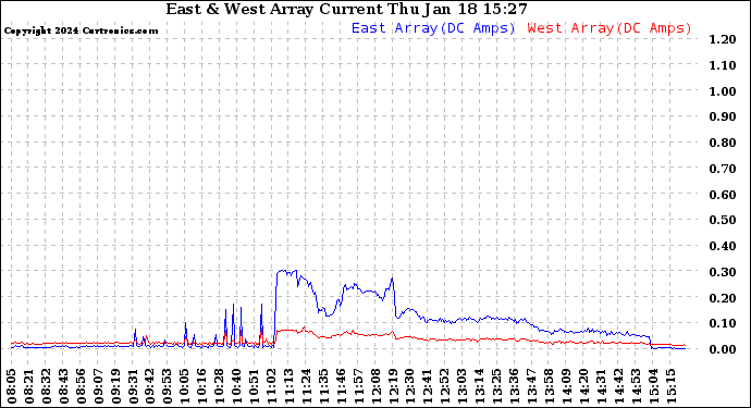 Solar PV/Inverter Performance Photovoltaic Panel Current Output