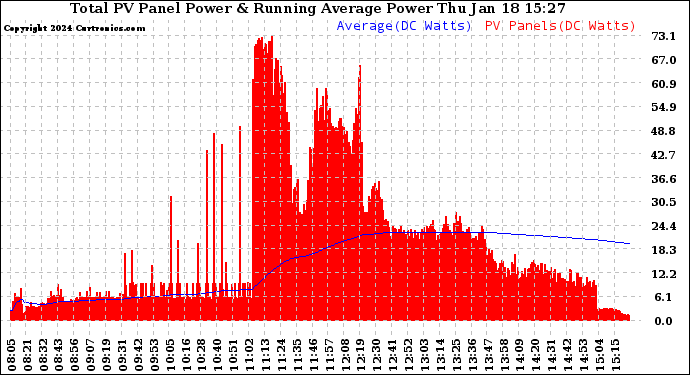 Solar PV/Inverter Performance Total PV Panel & Running Average Power Output