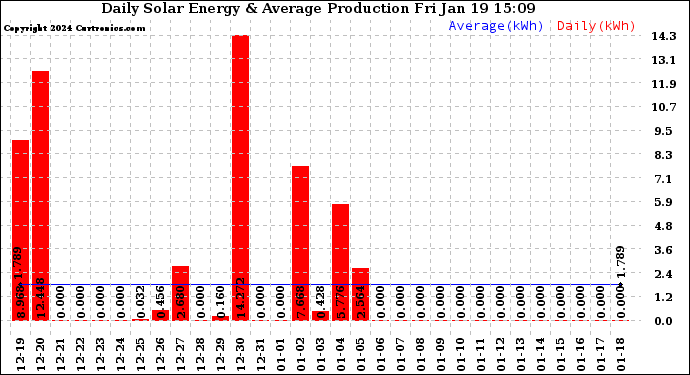 Solar PV/Inverter Performance Daily Solar Energy Production