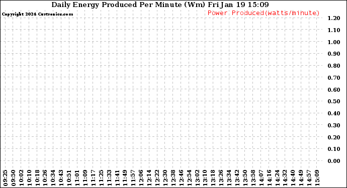 Solar PV/Inverter Performance Daily Energy Production Per Minute