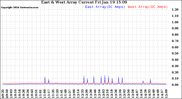 Solar PV/Inverter Performance Photovoltaic Panel Current Output