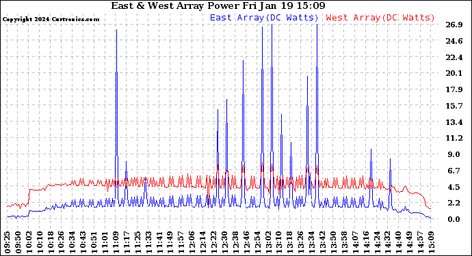 Solar PV/Inverter Performance Photovoltaic Panel Power Output