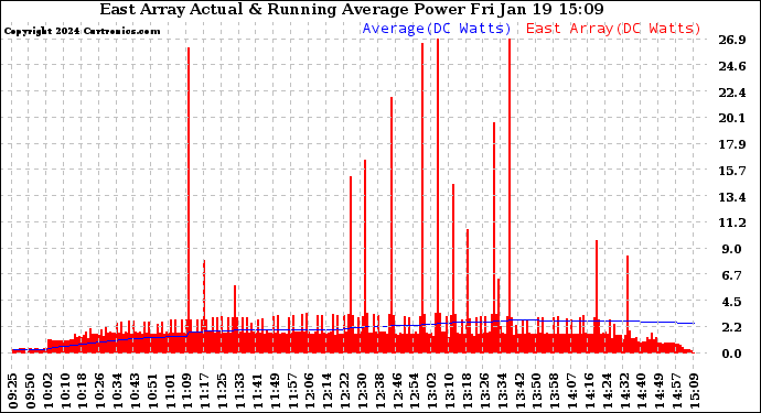 Solar PV/Inverter Performance East Array Actual & Running Average Power Output