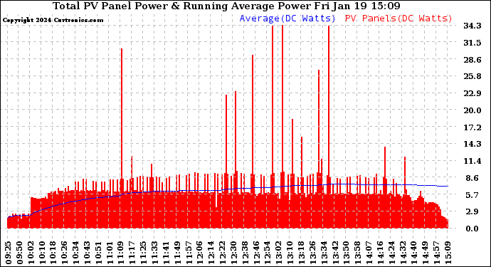 Solar PV/Inverter Performance Total PV Panel & Running Average Power Output