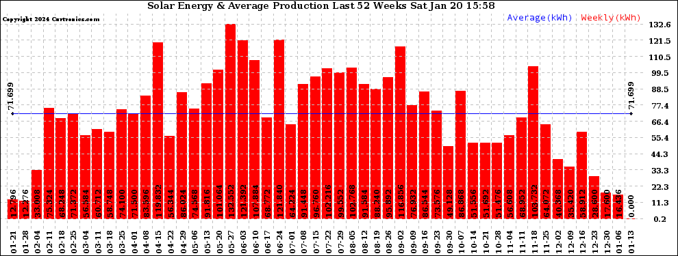 Solar PV/Inverter Performance Weekly Solar Energy Production Last 52 Weeks