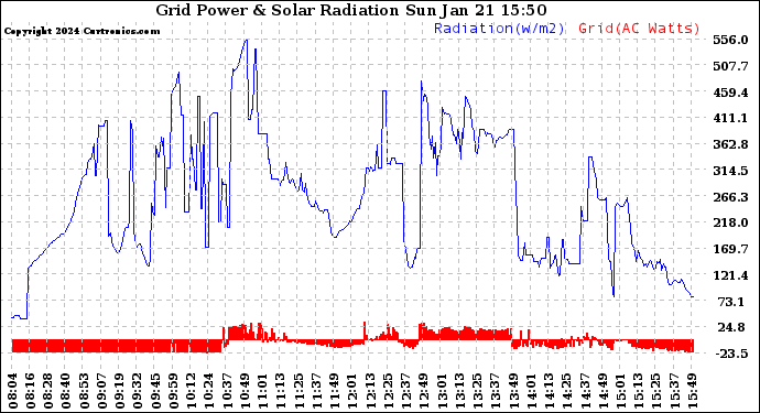Solar PV/Inverter Performance Grid Power & Solar Radiation
