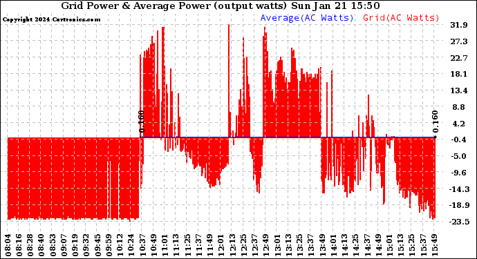 Solar PV/Inverter Performance Inverter Power Output