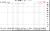 Solar PV/Inverter Performance Grid Voltage