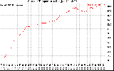 Solar PV/Inverter Performance Outdoor Temperature