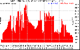 Solar PV/Inverter Performance Solar Radiation & Day Average per Minute