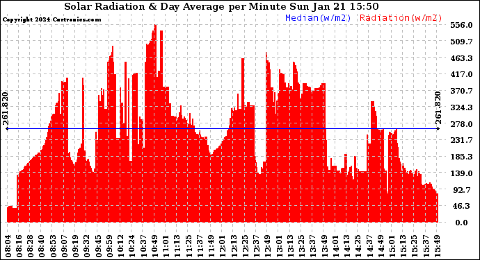 Solar PV/Inverter Performance Solar Radiation & Day Average per Minute