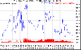 Solar PV/Inverter Performance East Array Power Output & Solar Radiation