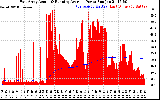 Solar PV/Inverter Performance East Array Actual & Running Average Power Output