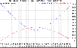 Solar PV/Inverter Performance Sun Altitude Angle & Sun Incidence Angle on PV Panels