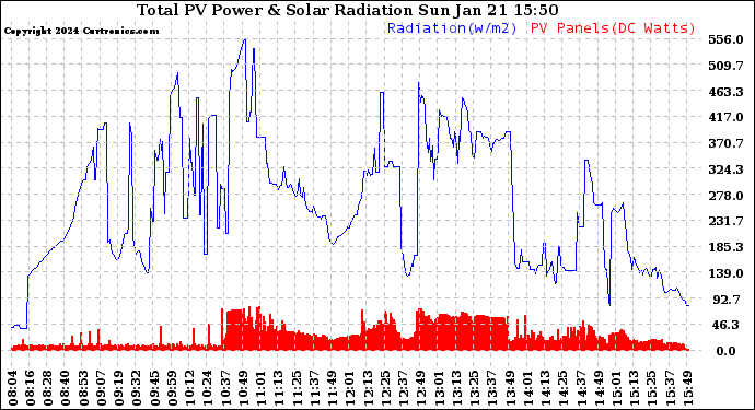 Solar PV/Inverter Performance Total PV Panel Power Output & Solar Radiation