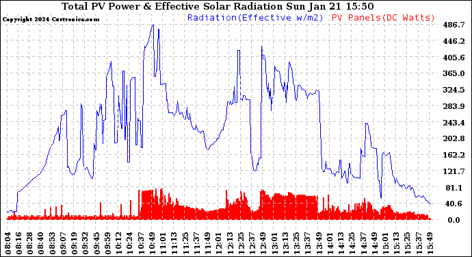 Solar PV/Inverter Performance Total PV Panel Power Output & Effective Solar Radiation