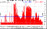 Solar PV/Inverter Performance Total PV Panel Power Output