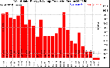 Solar PV/Inverter Performance Weekly Solar Energy Production