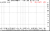 Solar PV/Inverter Performance Daily Energy Production Per Minute