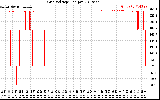 Solar PV/Inverter Performance Grid Voltage