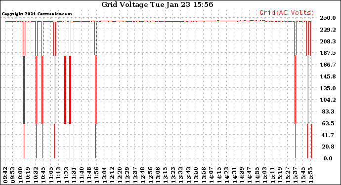 Solar PV/Inverter Performance Grid Voltage