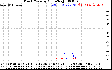 Solar PV/Inverter Performance Photovoltaic Panel Current Output