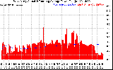 Solar PV/Inverter Performance West Array Actual & Running Average Power Output