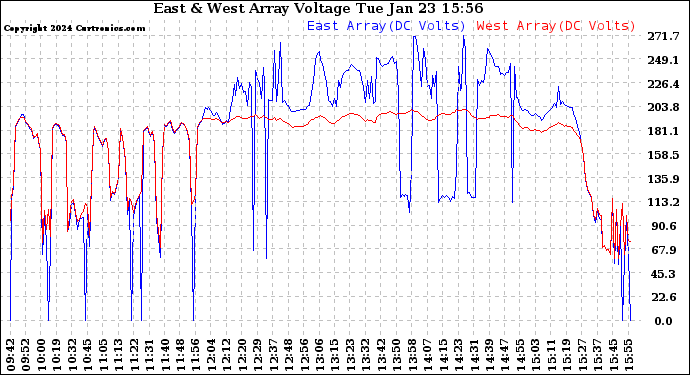 Solar PV/Inverter Performance Photovoltaic Panel Voltage Output