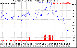 Solar PV/Inverter Performance East Array Power Output & Solar Radiation