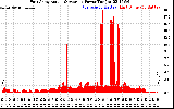 Solar PV/Inverter Performance East Array Actual & Average Power Output