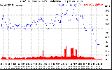 Solar PV/Inverter Performance Total PV Panel Power Output & Solar Radiation