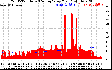 Solar PV/Inverter Performance Total PV Panel & Running Average Power Output