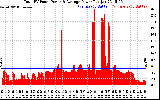 Solar PV/Inverter Performance Total PV Panel Power Output