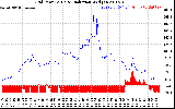 Solar PV/Inverter Performance Grid Power & Solar Radiation