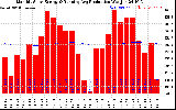 Solar PV/Inverter Performance Monthly Solar Energy Production Running Average