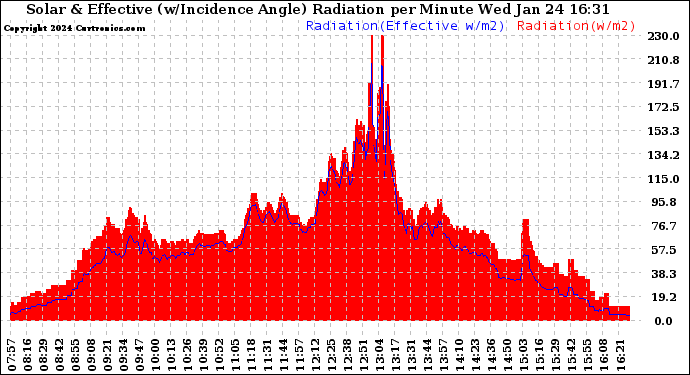 Solar PV/Inverter Performance Solar Radiation & Effective Solar Radiation per Minute