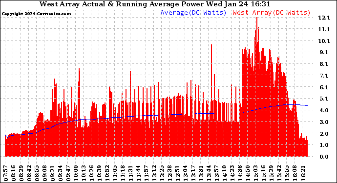 Solar PV/Inverter Performance West Array Actual & Running Average Power Output