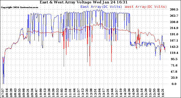 Solar PV/Inverter Performance Photovoltaic Panel Voltage Output