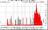 Solar PV/Inverter Performance East Array Actual & Average Power Output