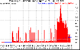 Solar PV/Inverter Performance East Array Actual & Running Average Power Output